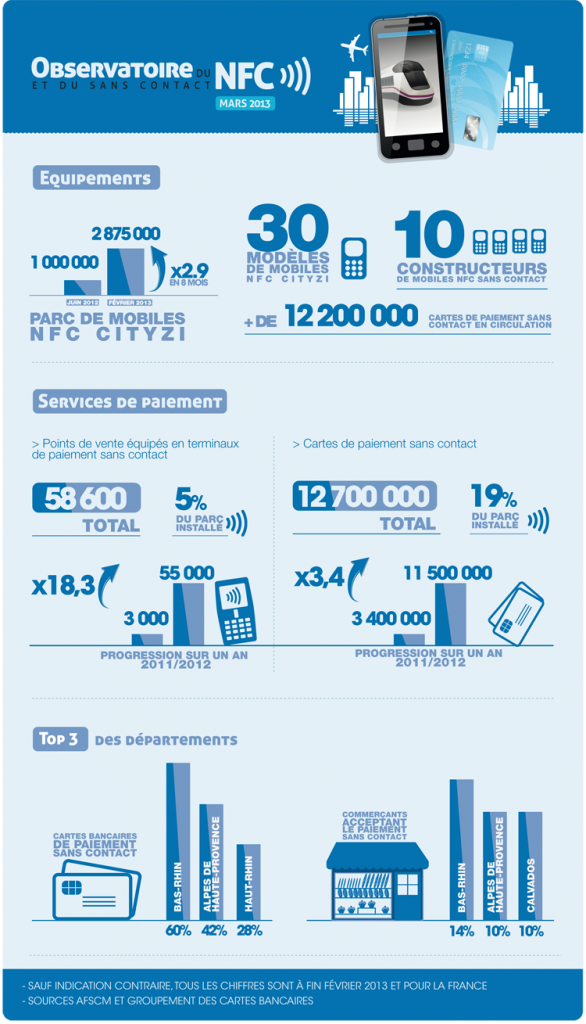 Statistiques technologies sans contact © Observatoire du NFC et du sans-contact