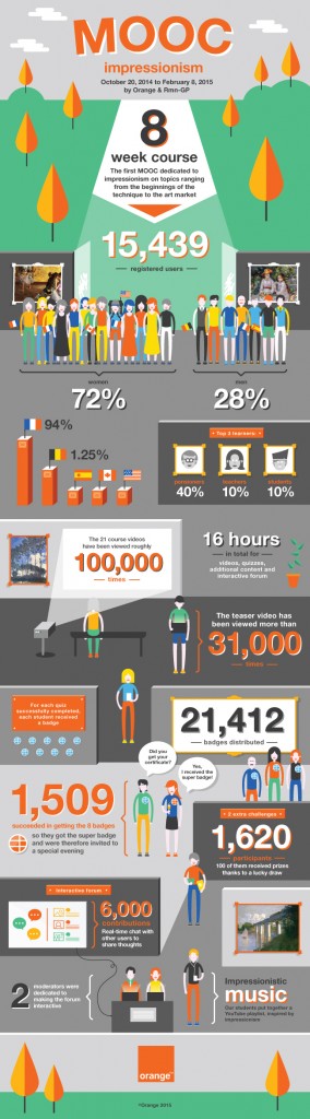 The main figures to remember the first MOOC dedicated to Impressionism © Orange